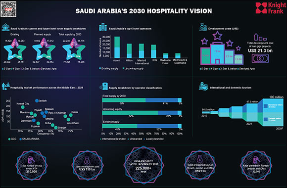 Delivering Saudi Arabia's Golden Age for Hospitality to Cost US$ 110 bn