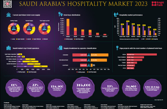 Saudi Arabia Sets Sights Sky-High with 315,000 New Hotel Rooms Planned by 2030