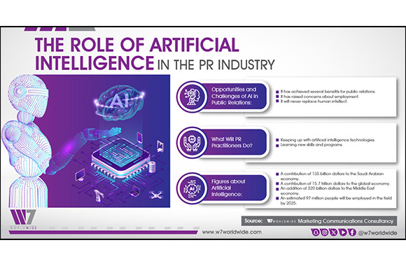 Report: SAR 511 Billion Contribution of AI to the Saudi Economy