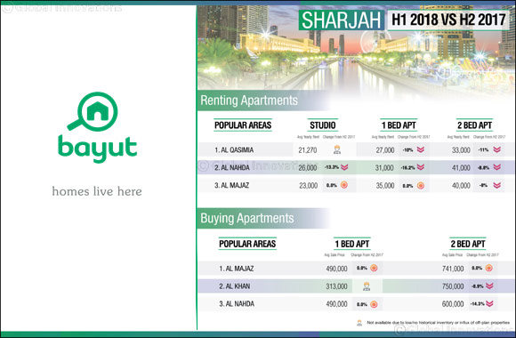 Sharjah continues to become more affordable, with rents and sales prices falling  Bayut H1 report