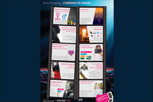 KSA cinema re-opening brings positive sentiment, 67% intend to visit theaters