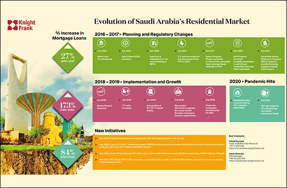 Residential Sales Volumes Recover to pre-Covid Levels Across Saudi Arabia