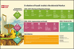 Residential Sales Volumes Recover to pre-Covid Levels Across Saudi Arabia