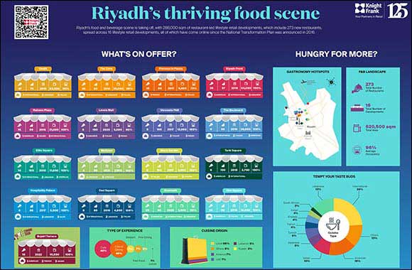 Riyadh Lifestyle Retail Landscape Blooms with 288,000 sqm of New Developments