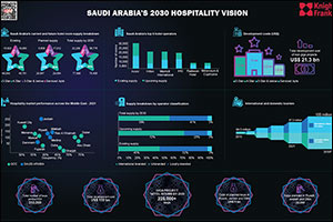 Delivering Saudi Arabia's Golden Age for Hospitality to Cost US$ 110 bn