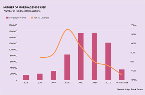 Saudi Residential Transactions Decline by 32% in H1 2023