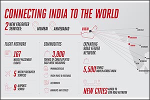 Emirates SkyCargo deploys two additional freighters to India, expanding capacity to cater to increased demand