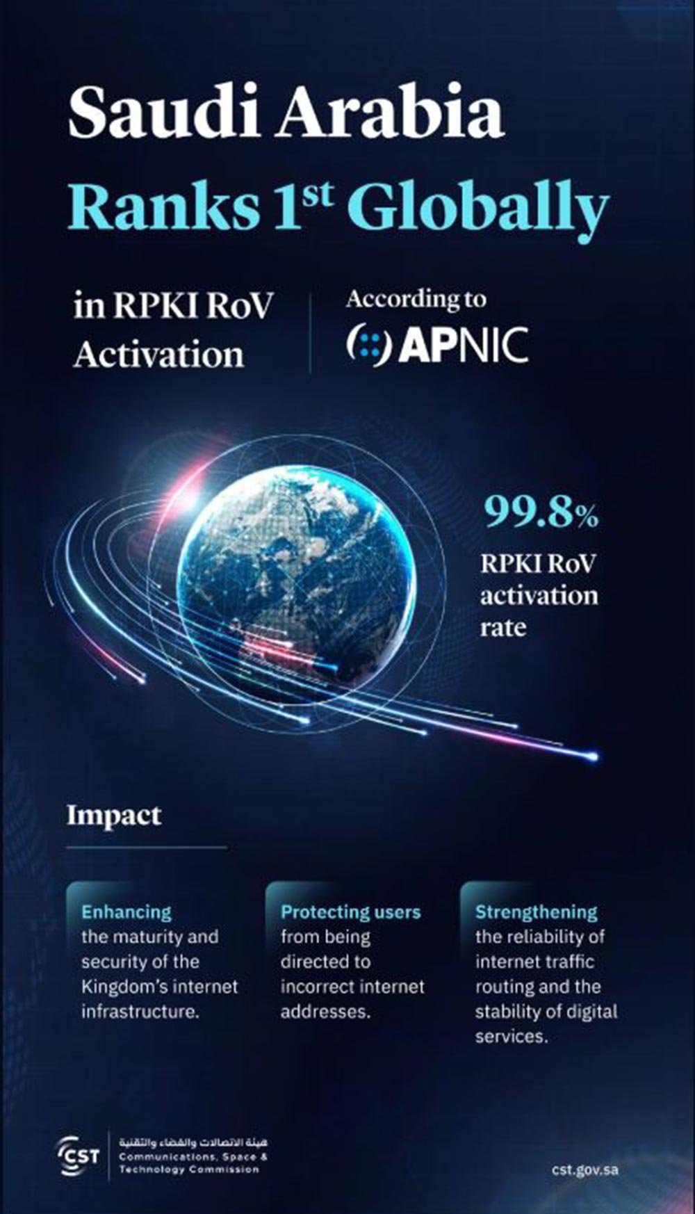 Saudi Arabia Ranks First Globally in Activating the Resource Public Key Infrastructure Route Origin Validation 'RPKI Rov'